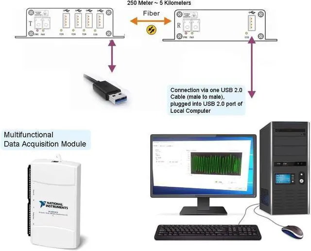 Alt view image 5 of 7 - USB 2.0 hub Over Fiber Extender to Max 5 Kilometers Single-Mode Fiber, Compatible with USB 1.1, Supports Oscilloscope Devices etc