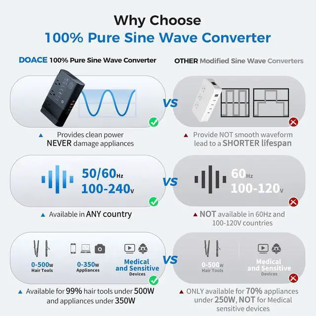 Alt view image 2 of 7 - 500W Pure Sine Wave Voltage Converter US to Europe, 220V to 110V Converter for European Travel, Power Converter Adapter Combo PD for CPAP Hair Straightener Cruler Shaver Toothbrush Laptop Camera Phone