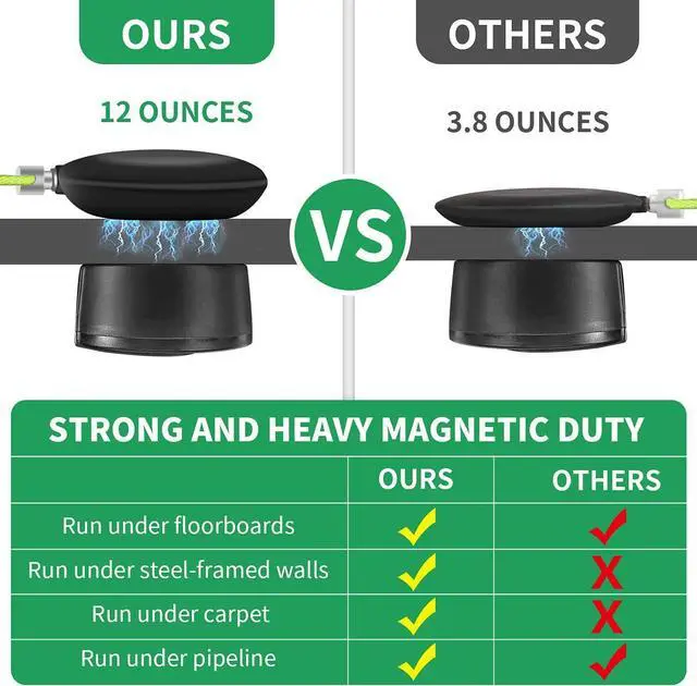 Alt view image 3 of 6 - Magnetic Wiremag Puller,Wire Puller Tool,Fish Tape Wire Pulling System,Wire Cable Wire Fishing Tools Coaxial Electrical Fish Tape Pull Push Kit Behind Indoor Home Office Outdoor Garden Walls