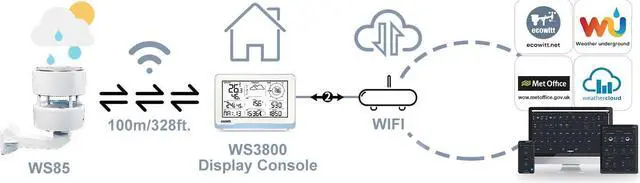 Alt view image 5 of 5 - Weather Station Kit WS3802, Includes 7.5'' Large LCD Display IoT Console WS3800, WS85 Outdoor Sensor Array and WN32 Single-Channel Outdoor Thermometer & Hygrometer Sensor, 915 MHz