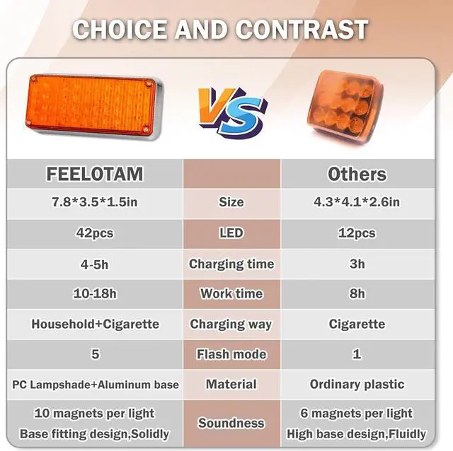 Alt view image 2 of 6 - 2pcs Magnetic Strobe Flashing Hazard Amber beacon Lights for Trucks Trailer Vehicles Wireless Portable 42 LED Trailer Tail Plow Marker Warning Rechargeable Overside Road Light 5 Patterns