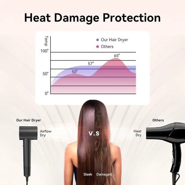 Alt view image 3 of 7 - Hair Dryer with 110K RPM High Speed 1400w Motor for 2-5min Fast Dry, 0.86lb Lightweight & 49db Low Noise,1.5 Billion Plasma & Smart Thermo Control & Strong Magnetic Nozzle Diffuser Travel Blow Dryer