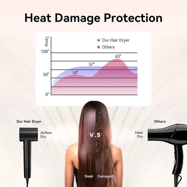 Alt view image 5 of 7 - Hair Dryer with 110K RPM High Speed 1400w Motor for 2-5min Fast Dry, 0.86lb Lightweight & 49db Low Noise,1.5 Billion Plasma & Smart Thermo Control & Strong Magnetic Nozzle Diffuser Travel Blow Dryer