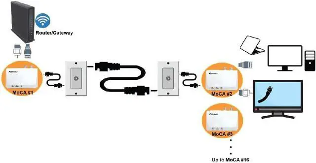 Alt view image 2 of 4 - StarMax MoCA 2.5 Adapter with 2.5GBase-T Port (2-Pack, MN2580). Compatible with Gigabit Ethernet Port. Asymmetrical Throughput up to 3 Gbps.