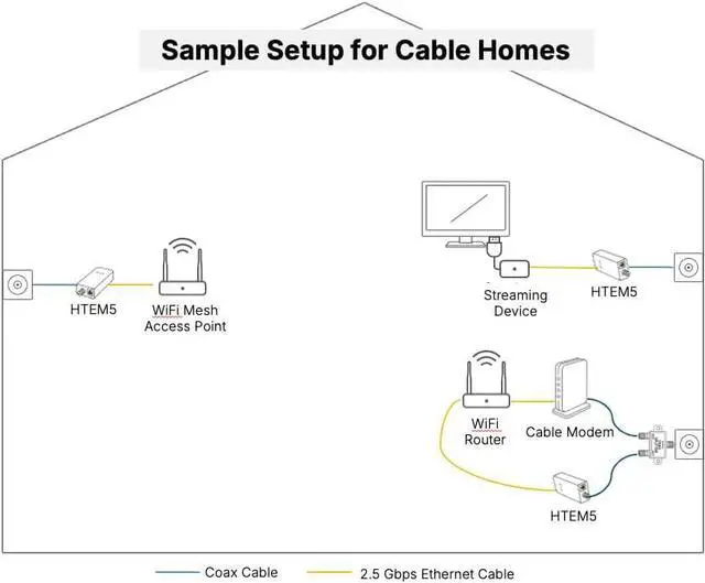 Alt view image 3 of 7 - HTEM5 MoCA 2.5 Adapter Kit (2-Pack) | 2.5Gbps Ethernet Over Coax | Multi-Gig Wired Backhaul for Mesh WiFi, Streaming & Gaming | Includes 2 Adapters, Coax & Ethernet Cables