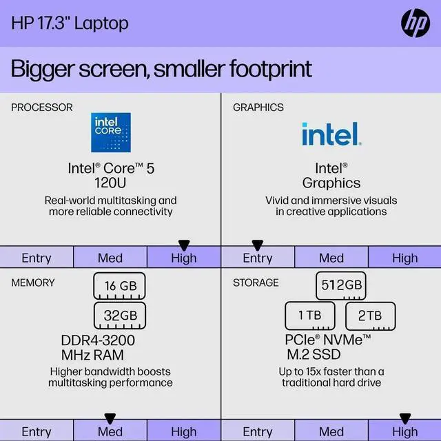 Alt view image 6 of 7 - HP Business Laptop 17.3 inch IPS HD+ Touchscreen Intel Core 5 120U (Beats i5-1335U) Intel Graphics 32GB RAM 512GB SSD Backlit KB Wi-Fi 6 Bluetooth 5.4 Copilot AI 720p Webcam HDMI Windows 11 Pro Silver