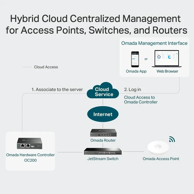 Alt view image 4 of 6 - TP-Link OC200 | Omada SDN Integrated Network Cloud Hardware Controller