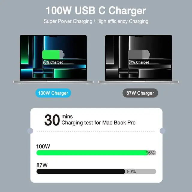Alt view image 2 of 7 - Mac Book Pro Charger - 100W USB C Charger Compatible with Type C MacBook Pro 16 15 14 13 Inch New MacBook Air 15 inch 2025/2024 iPad Pro and All USB c Device USB C to C Power Adapter