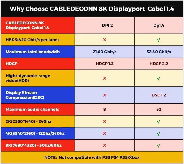 Alt view image 7 of 7 - CABLEDECONN DisplayPort Cable 1.4, 10FT DP Cable, Ultra HD 8K@60Hz 4K@144Hz, High Speed 32.4Gbps HDCP 3D Slim and Flexible DP to DP Cable for HDTVs, Displays, Monitors, Graphics, PC