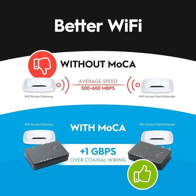 Alt view image 2 of 7 - Bonded MoCA 2.5 Adapter (2-Pack) | 1 Gbps Ethernet, 2.5 Gbps Over existing Coax Cable | Ideal Backbone for Mesh WiFi, Streaming and Gaming | 2 HTEM4 Adapters in Kit