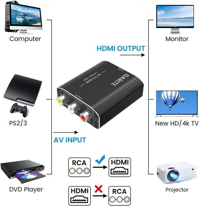 Alt view image 2 of 7 - RCA to HDMI Adapter AV to HDMI Converter Aluminum RCA to HDMI Converter 1080P Composite CVBS Video Analog to HDMI Converter for Smart TV NES Xbox PS2 Wii N64 VHS DVD Player Support PAL/NTSC