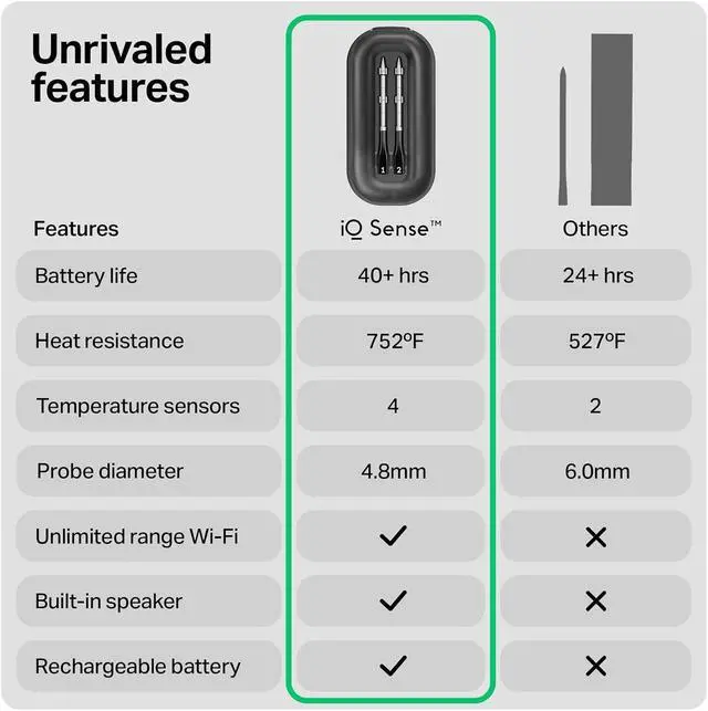 Alt view image 7 of 7 - Sense Smart Wireless Meat Thermometer with 2 Ultra-Thin Probes, Unlimited Range Bluetooth Meat Thermometer, Digital Food Thermometer for Remote Monitoring of BBQ Grill, Oven