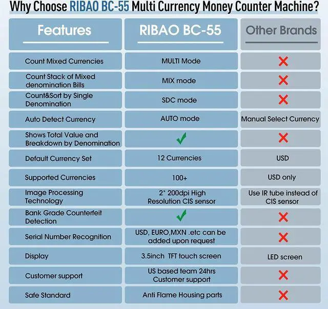 Alt view image 3 of 7 - BC-55 Premium Bank Grade Money Counter Machine Multi Currency Mixed Denomination Bill Cash Value Counter 2 CIS/UV/MG/MT/IR Serial Number Recording FCC Approved