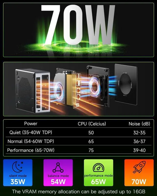 Alt view image 4 of 7 - Gaming Mini PC  Ryzen 9 6950H 32GB DDR5 1TB SSD Windows 11 Pro, Dual NIC LAN 2.5G, WiFi 6, USB3.2, USB-C 4.0, BT5.2, DP, HDMI, Dual Fan