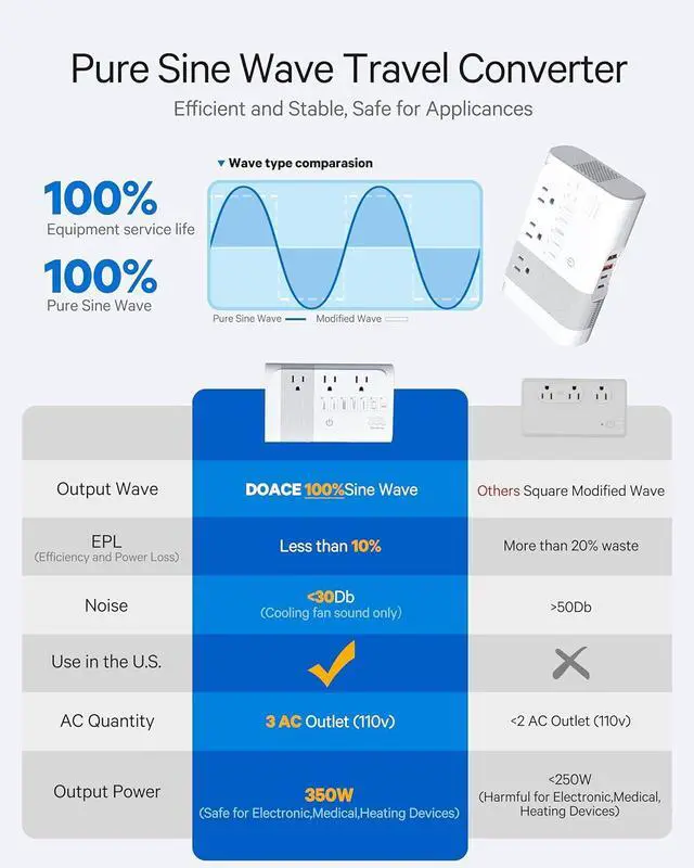 Alt view image 2 of 7 - 220v to 110v Voltage Converter for European Travel: Max 500W Pure Sine Wave Voltage Converter US to Europe - 220 to 110 International Power Adapter Plug Combo Step Down Transformer White