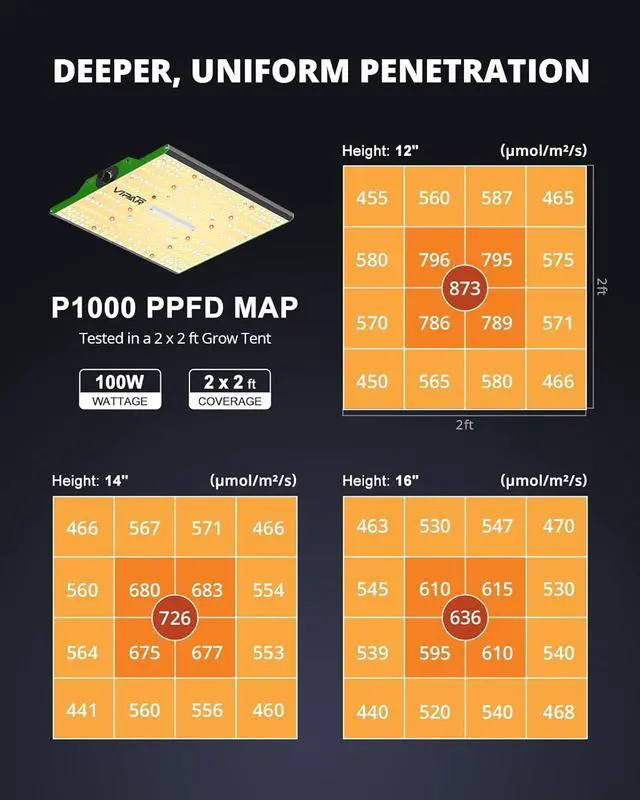 Alt view image 4 of 7 - VIPARSPECTRA P1000 LED Grow Light for Seed Starting Vegetables Bloom, Dimmable Plant Lights Dimming Daisy Chain Grow Lights for Indoor Plants Full Spectrum for 3x3/2x2 Grow Tent