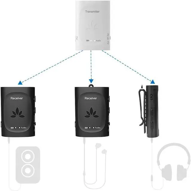 Main image of Audiplex - Wireless Audio Transmitter & Multiple Receivers Set for AV Receivers, Projectors, PA Systems, Hearing Assistant in Church, Broadcasts to 100 Multiple Headphones & Speakers