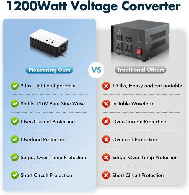 Alt view image 4 of 7 - 1200W Universal Travel Adapter Converter Step-Down 220V to 110V, 2 lbs Light Weight, Stable Pure Sine Wave, for Hair dryers, straighteners, Curling Irons, Coffee Makers (White)
