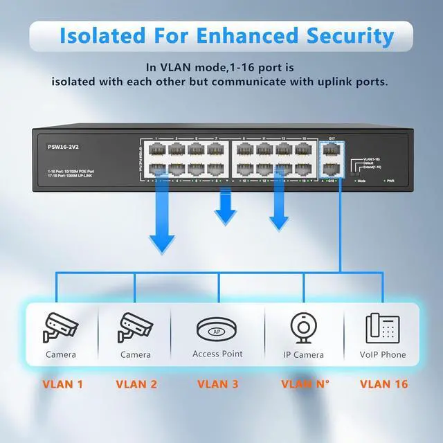 Alt view image 5 of 7 - HD 16 Port PoE Switch, High Power 300W, 16 PoE+ 100Mbps Ports with 2 Gigabit Uplink Ethernet Ports, Unmanaged Plug and Play, Each Port Up to 30W, 802.3af/at Compliant, Rack Mount