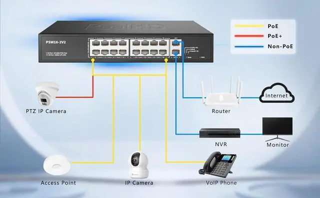 Alt view image 6 of 7 - HD 16 Port PoE Switch, High Power 300W, 16 PoE+ 100Mbps Ports with 2 Gigabit Uplink Ethernet Ports, Unmanaged Plug and Play, Each Port Up to 30W, 802.3af/at Compliant, Rack Mount