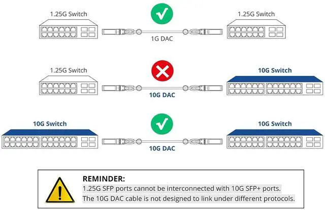Alt view image 6 of 7 - H!Fiber 10 Pack SFP+ Cable, 10G SFP+ DAC, 0.3M(0.98ft), Passive Direct Attach Copper Twinax Cable for Cisco SFP-H10GB-CU0.3M, Ubiquiti UniFi UC-DAC-SFP+, TP-Link, Mikrotik, Intel, Fortinet, Netgear