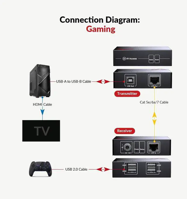 Alt view image 5 of 7 - AV Access USB Extender Over Cat5e/6 196ft/60M, 4 USB 2.0 Ports, Plug and Play, No Driver, Supports All Operating System, Two Webcams Work Synchronously, Keyboard and Mouse Over Ethernet