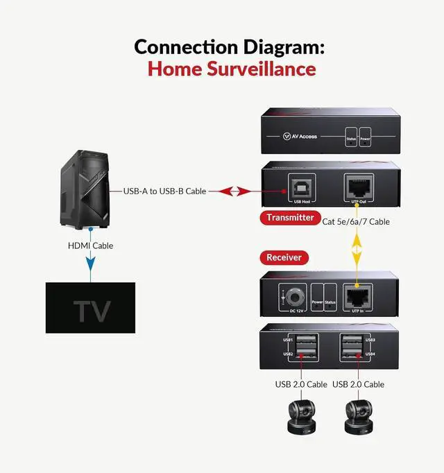 Alt view image 6 of 7 - AV Access USB Extender Over Cat5e/6 196ft/60M, 4 USB 2.0 Ports, Plug and Play, No Driver, Supports All Operating System, Two Webcams Work Synchronously, Keyboard and Mouse Over Ethernet