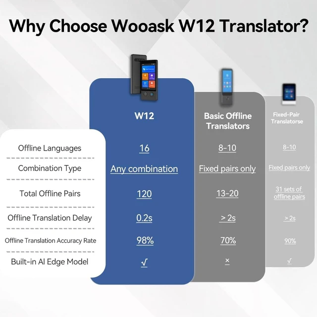 Alt view image 4 of 7 - W12 AI Language Translator, No WiFi Needed, 150+ Languages with ChatGPT, Offline & Photo Translation