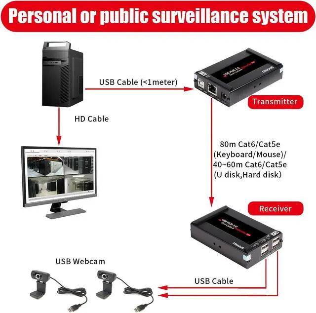 Alt view image 3 of 5 - Basicolor USB Extender 262ft(80m) Kit with 4 USB 2.0 Hub, USB Over Ethernet Cat5e/6/7 Extension, USB RJ45 Extender Support All Operating System, Plug&Play, Two Web Cameras Work Synchronously.