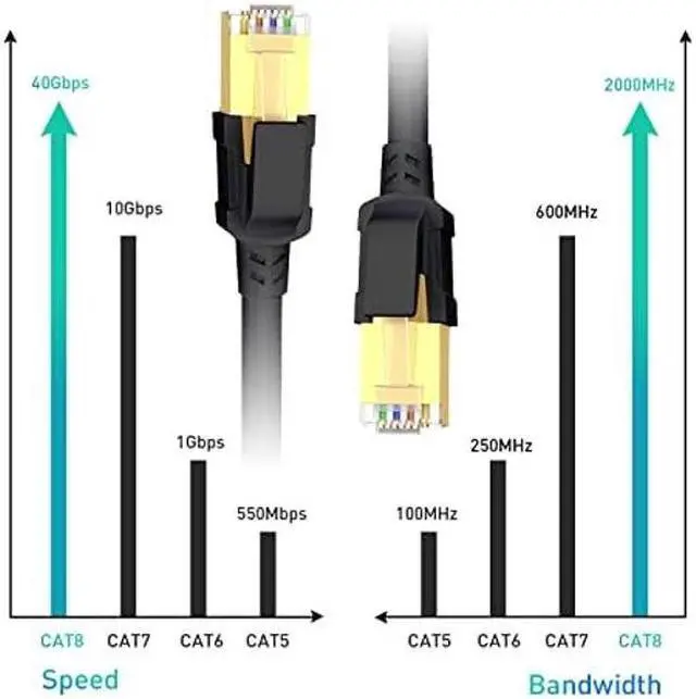 Alt view image 4 of 5 - BUSOHE Cat 8 Ethernet Cable 100FT, High Speed 40Gbps 2000Mhz Cat8 Cable with Gold Plated RJ45 Connector, Heavy Duty LAN Network Internet Cable S/FTP