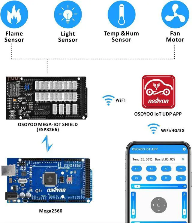 Alt view image 5 of 5 - OSOYOO Smart House IoT Starter Kit for Arduino MEGA2560,Learning STEM Electronic Engineering Coding Programming, DIY Home Automation Building Set for Teens Adults