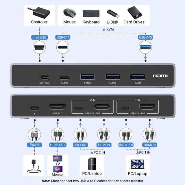 Alt view image 2 of 5 - UGREEN 8K@60Hz HDMI KVM Switch with 4 USB 3.0 Ports (3 USB-A + 1 USB-C) USB Switch for 2 Computers Share 1 Monitor Keyboard Mouse Bundle with 8K HDMI 2.1 Cable 48Gbps 6.6FT