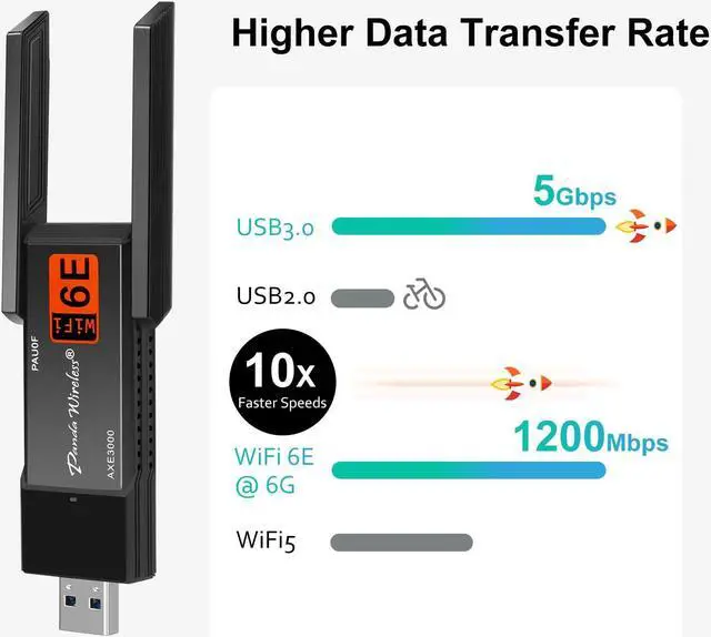 Alt view image 2 of 5 - Panda Wireless(r) PAU0F AXE3000 Tri Band (2.4/5 / 6 GHz) WiFi 6E USB 3.0 Adapter - Windows 10/11, Zorin, MX Linux, EndeavourOS, Mint, Ubuntu, Manjaro, openSUSE, Fedora, Kali and Raspbian