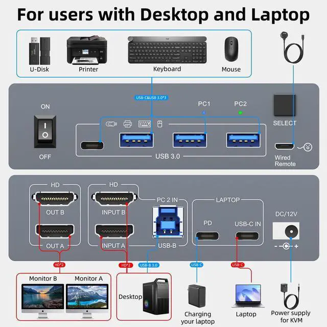 Alt view image 4 of 5 - Dual Monitor KVM Switch for Laptop & Desktop 4K@60Hz, USB C and HDMI KVM Switch 2 Monitors 2 Computers with 4 USB 3.0 Port for Keyboard Mouse, 80W PD Charging, with Wired Remote and USB C Cable