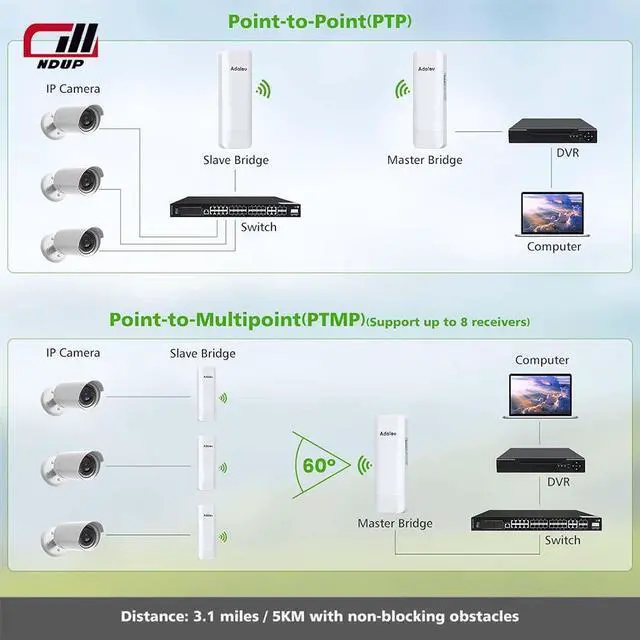 Alt view image 2 of 7 - NDUP Wireless AP/Bridge with MT7620A+MT7612EN Chip, 64MB Memory, 900Mbps Max Speed, and Dual-Power Supply Options