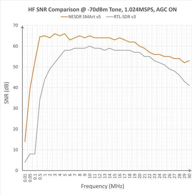 Alt view image 2 of 5 - Nooelec RTL-SDR v5 SDR - NESDR Smart HF/VHF/UHF (100kHz-1.75GHz) Software Defined Radio. Premium RTLSDR w/ 0.5PPM TCXO, SMA Input & Aluminum Enclosure. RTL2832U & R820T2 (R860)-Based Radio