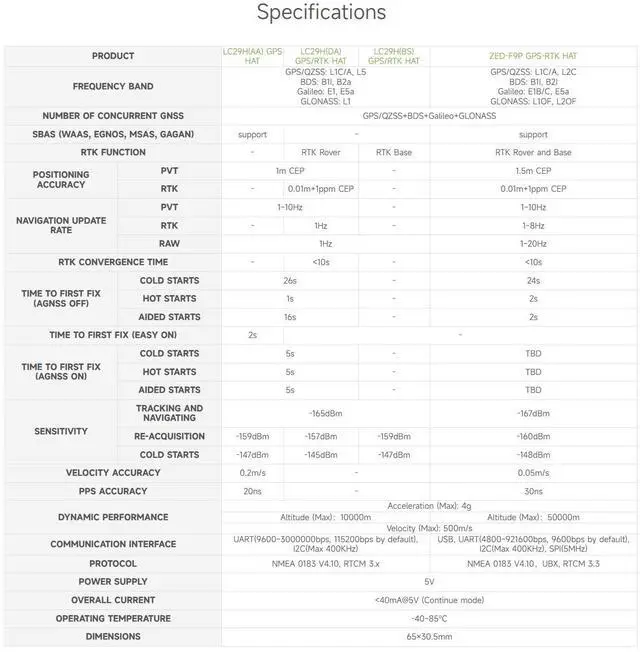 Alt view image 5 of 5 - Waveshare LC29H Series Dual-Band GPS Module for Raspberry Pi, Dual-Band L1+L5 Positioning Technology, Supports RTK Rover to Realize High-Precision Centimeter-Level Positioning