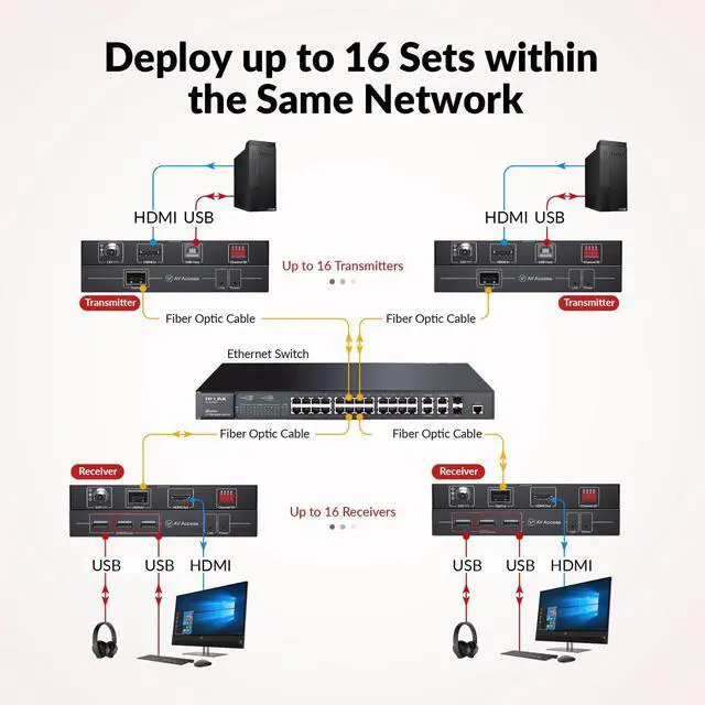 Alt view image 3 of 5 - AV Access 4K HDMI Fiber KVM Extender Over IP, up to 550m/1800ft, Zero Latency, 3xUSB 2.0 Ports, Remote Keyboard Mouse USB Control Over Fiber Optic, Ideal for Remote PC Control in Server Room