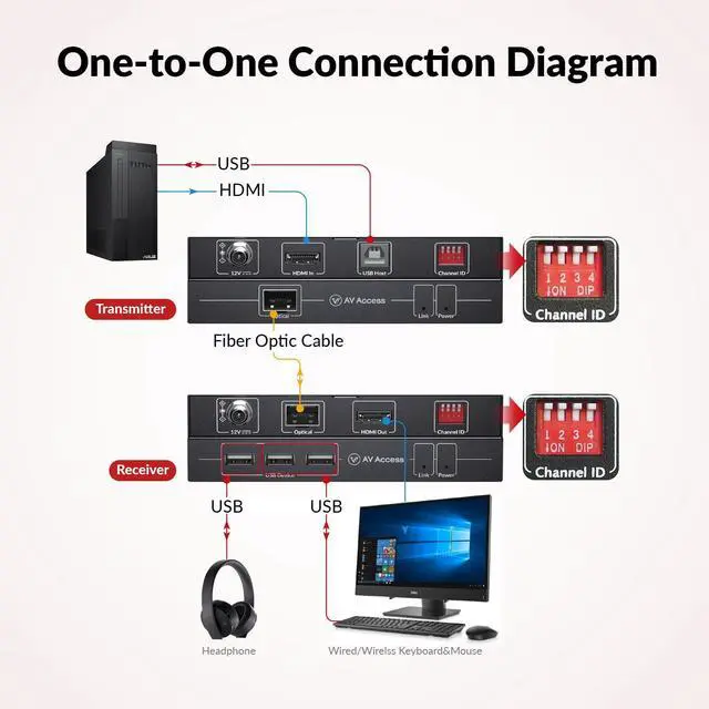 Alt view image 4 of 5 - AV Access 4K HDMI Fiber KVM Extender Over IP, up to 550m/1800ft, Zero Latency, 3xUSB 2.0 Ports, Remote Keyboard Mouse USB Control Over Fiber Optic, Ideal for Remote PC Control in Server Room
