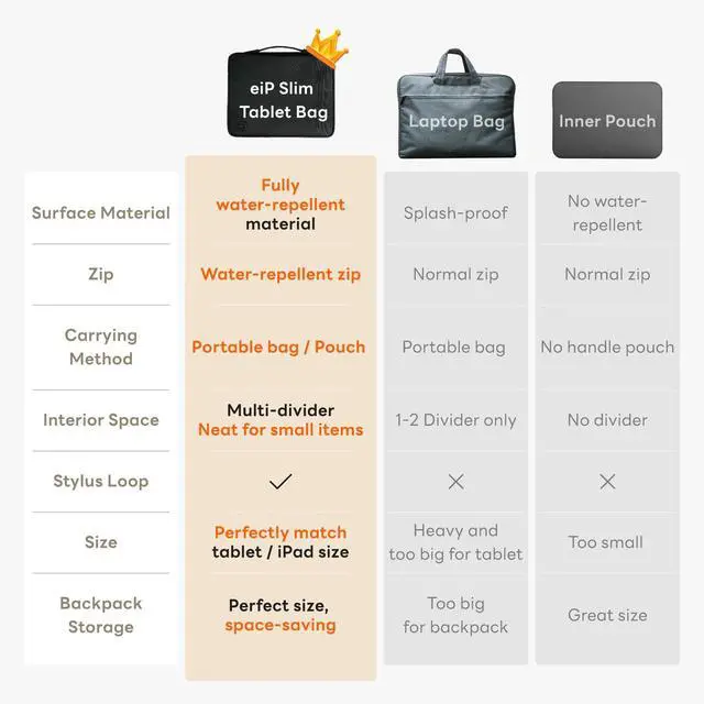 Alt view image 5 of 5 - eiP 8-11 inch Waterproof Slim Tablet Carring Case with Handle Sleeve Bag for iPad Pro 11 inch/iPad 7/8/9 10.2 inch/iPad Air 5,4 10.9 inch/Pixel Tablet/Samsung Tab, Fit Keyboard and Pen, Black