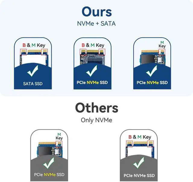 Alt view image 5 of 5 - ANYOYO NVMe NGFF USB Adapter, 20 Gbit/s USB 3.2 Gen 2X2 M2 SSD Adapter, NVMe PCIe Adapter for M Key/B+M Key SSD, M.2 NVMe SATA SSD Enclosure Compatible 2242 2260 2280 SSD