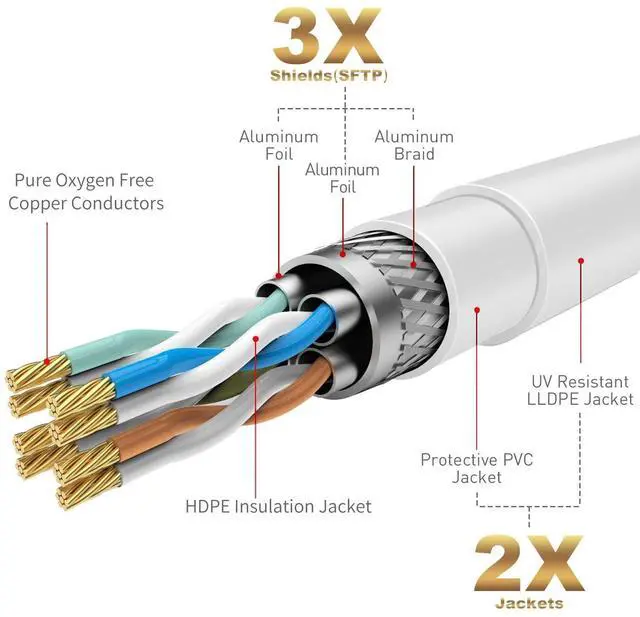Alt view image 3 of 5 - Adoreen Cat 6E Cat 7 Outdoor Ethernet Cable 100 FT White, High Speed Shielded Network Cable, S/FTP, POE, 26AWG OFC, Heavy-Duty Waterproof Direct Burial Cat 6A Internet Cable RJ45 LAN Cord+Ties-WH