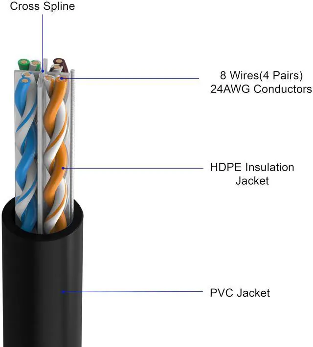 Alt view image 3 of 5 - Fazawan Cat6 Ethernet Cable 150Ft 10 Gbps Cat6 Network Cord Support Cat6 Cat5e Cat5,with 25 Cable Ties,25 Cable Clips