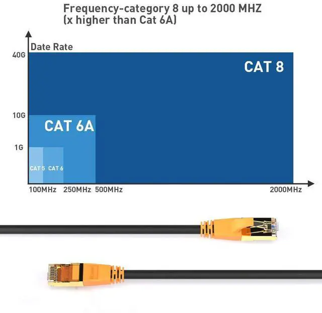 Alt view image 3 of 5 - Network Cable, Shielded Ethernet Cable, Cat8 35ft Cable, Gold Plated RJ45 Connectors, 26AWG Cat8 Network Cable, Weatherproof 40Gbps 2000Mhz F/FTP LAN Cables for Gaming, Xbox, Modem, Router, PC