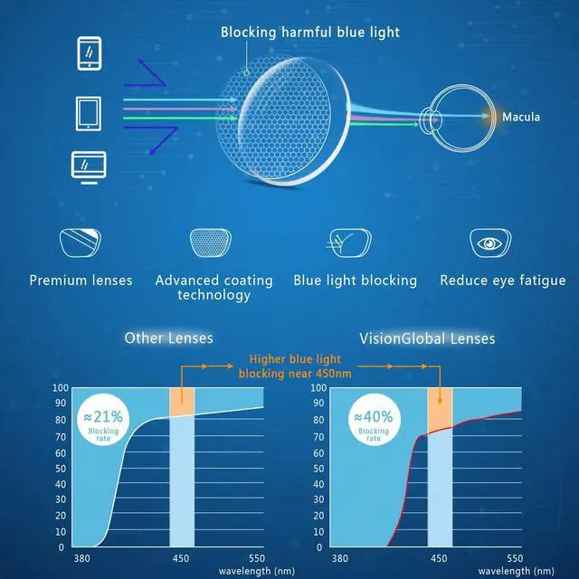 Alt view image 4 of 5 - VisionGlobal Blue Light Blocking Glasses Women/Men Computer Reading Glasses Oval Frame(Black, 0.50 Magnification)