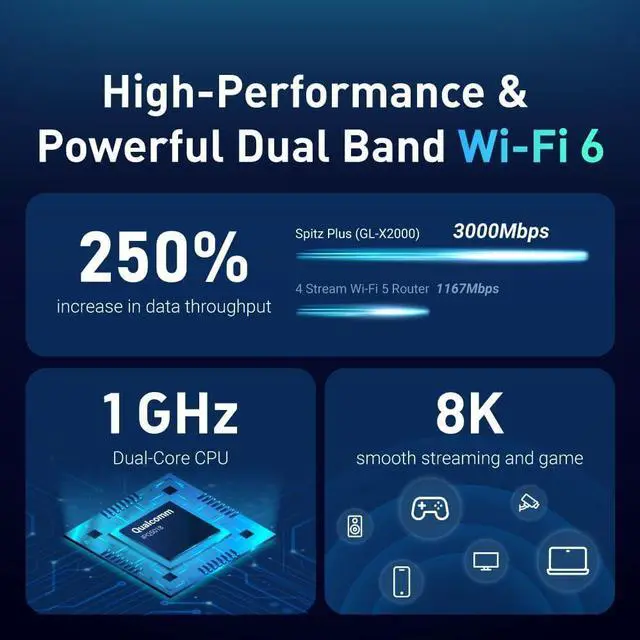 Alt view image 3 of 7 - GL-X2000(Spitz Plus) Cellular Gateway 4G LTE Router for Home, RV, Road trips, Offices, CAT 12, Wifi 6 Router, Detachable Antennas, Dual-SIM, T-Mobile & AT&T IoT Certified, OpenVPN, WireGuard (NA Only)