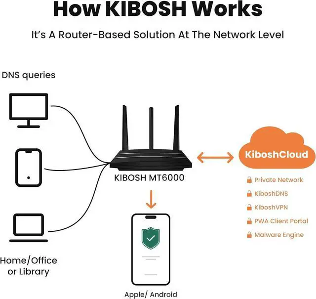 Alt view image 5 of 6 - Kibosh 3.0 Full Suite Internet Security & Parental Control WiFi 6 Router*, High-Speed Secure Router with VPN*, Family Safe Mobile for iOS/Android*, Dual-Layer Malware Protection, 2.5G WAN/LAN Ports