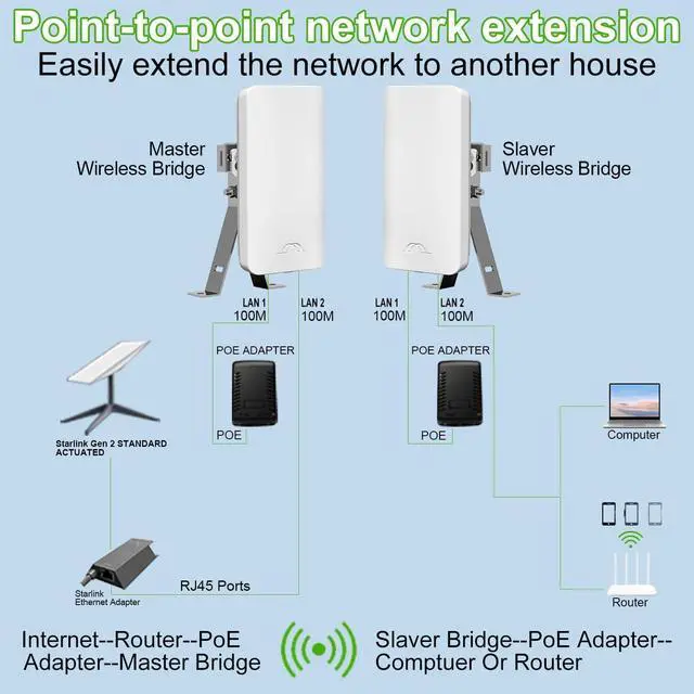 Alt view image 5 of 7 - Point-to-Point Wireless Internet Long Range Transmission for Starlink, Compatible with Starlink Ethernet Adapter for Wi-Fi Extender, Outdoor 5.8G 1.5 Kilometers, 12DBi High-Gain Antenna, 2-Pack