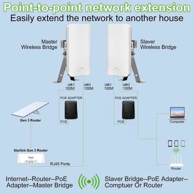 Alt view image 6 of 7 - Point-to-Point Wireless Internet Long Range Transmission for Starlink, Compatible with Starlink Ethernet Adapter for Wi-Fi Extender, Outdoor 5.8G 1.5 Kilometers, 12DBi High-Gain Antenna, 2-Pack