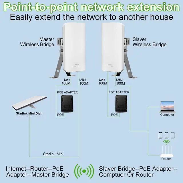 Alt view image 7 of 7 - Point-to-Point Wireless Internet Long Range Transmission for Starlink, Compatible with Starlink Ethernet Adapter for Wi-Fi Extender, Outdoor 5.8G 1.5 Kilometers, 12DBi High-Gain Antenna, 2-Pack